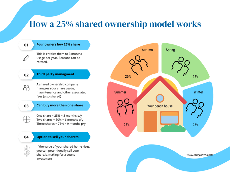 Shared ownership infographic