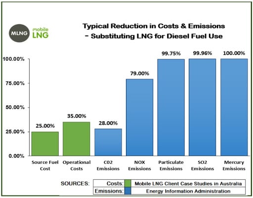 LNG table